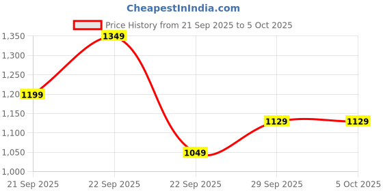 myntra.com H&M Rectangular Shoulder Bag h&m Price History Graph from 21 Sep 2025 to 4 Oct 2025