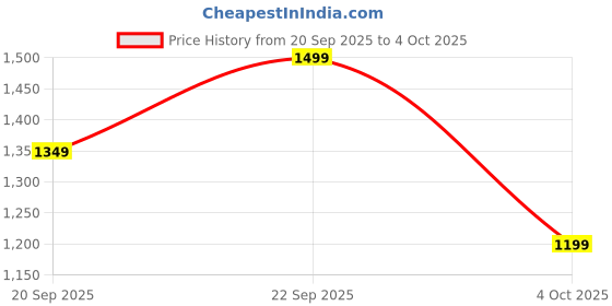 myntra.com H&M Rectangular Shoulder Bag h&m Price History Graph from 20 Sep 2025 to 4 Oct 2025
