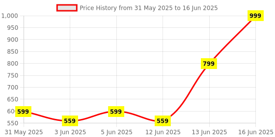 myntra.com H&M Rectangular Sunglasses h&m Price History Graph from 31 May 2025 to 16 Jun 2025