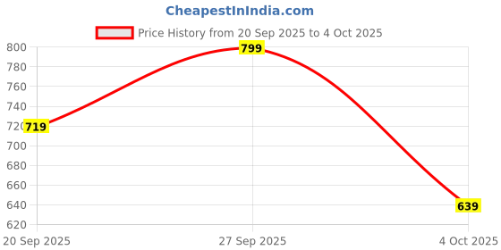 myntra.com H&M Rectangular Sunglasses h&m Price History Graph from 20 Sep 2025 to 4 Oct 2025