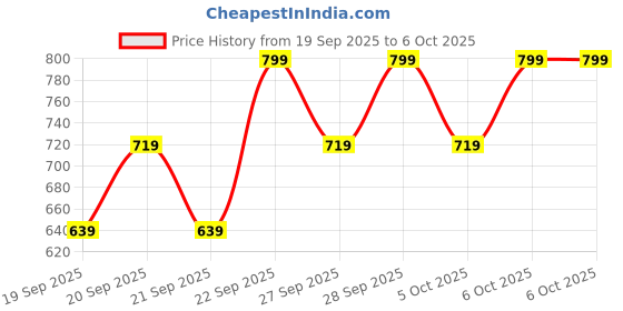 myntra.com H&M Rectangular Sunglasses h&m Price History Graph from 19 Sep 2025 to 4 Oct 2025