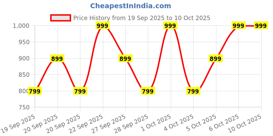 myntra.com H&M Rectangular Sunglasses h&m Price History Graph from 19 Sep 2025 to 10 Oct 2025