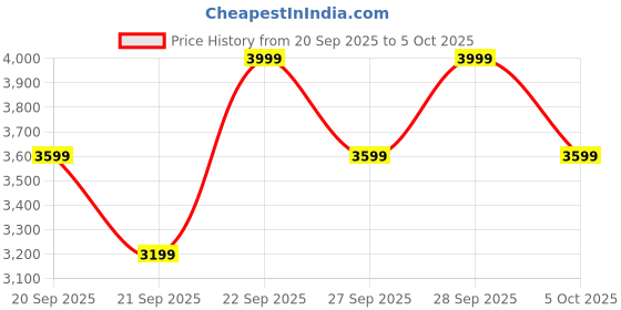 myntra.com H&M Rectangular Teddy Seat Cushion h&m Price History Graph from 20 Sep 2025 to 5 Oct 2025