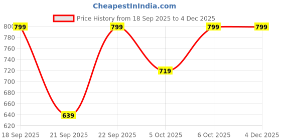 myntra.com H&M Red 2-Pack Cotton Linen Tea Towels h&m Price History Graph from 18 Sep 2025 to 4 Dec 2025