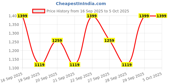 myntra.com H&M Red And White Fleece Dressing Gown h&m Price History Graph from 16 Sep 2025 to 4 Oct 2025