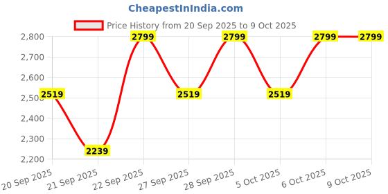myntra.com H&M Red Round Cotton Rug h&m Price History Graph from 20 Sep 2025 to 4 Oct 2025