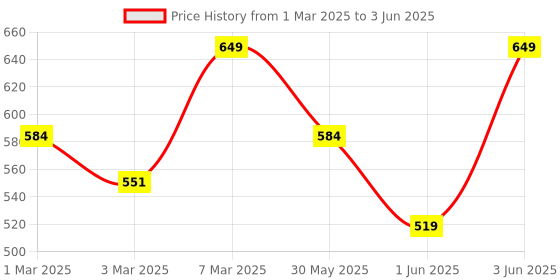 myntra.com H&M Reed Diffuser h&m Price History Graph from 1 Mar 2025 to 3 Jun 2025