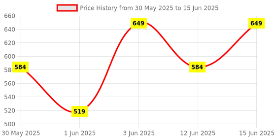 myntra.com H&M Reed Diffuser h&m Price History Graph from 30 May 2025 to 15 Jun 2025