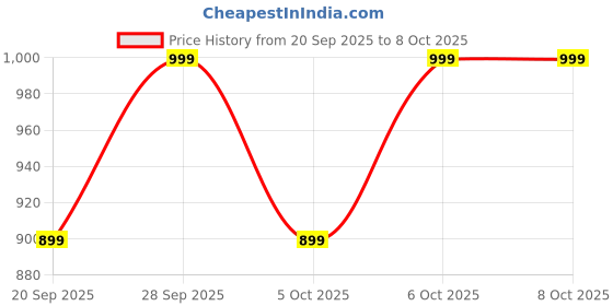 myntra.com H&M Reed Diffuser h&m Price History Graph from 20 Sep 2025 to 7 Oct 2025