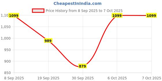 myntra.com H&M Reed Diffuser h&m Price History Graph from 8 Sep 2025 to 7 Oct 2025