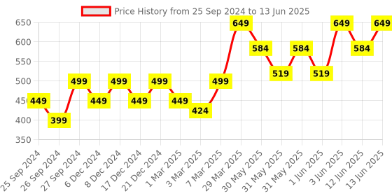 myntra.com H&M Reed Diffuser Refill h&m Price History Graph from 25 Sep 2024 to 13 Jun 2025