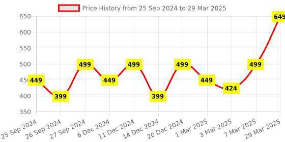 myntra.com H&M Reed Diffuser Refill h&m Price History Graph from 25 Sep 2024 to 29 Mar 2025