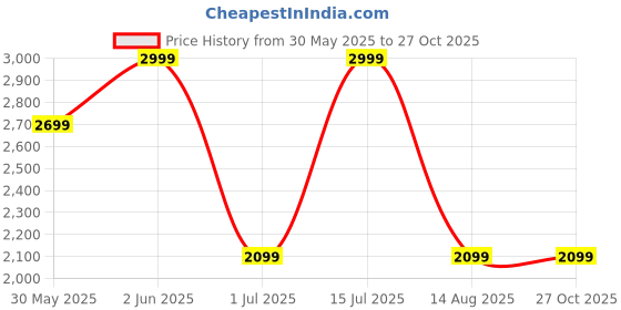 myntra.com H&M Regular Fit Cable-Knit Polo Shirt h&m Price History Graph from 30 May 2025 to 27 Oct 2025