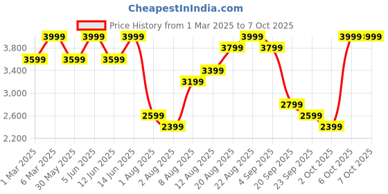 myntra.com H&M Regular Fit Canvas Coach Jacket h&m Price History Graph from 1 Mar 2025 to 7 Oct 2025