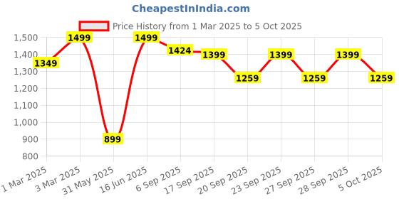 myntra.com H&M Regular Fit Canvas Shorts h&m Price History Graph from 1 Mar 2025 to 4 Oct 2025