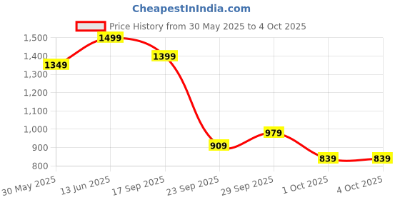 myntra.com H&M Regular Fit Canvas Shorts h&m Price History Graph from 30 May 2025 to 4 Oct 2025