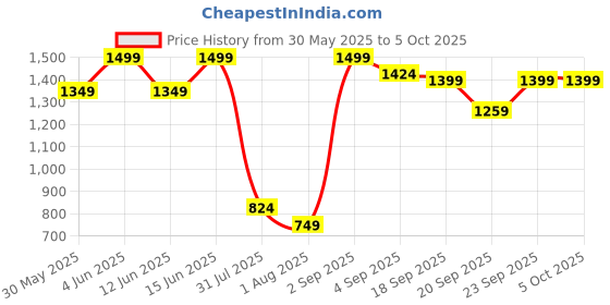 myntra.com H&M Regular Fit Canvas Shorts h&m Price History Graph from 30 May 2025 to 4 Oct 2025