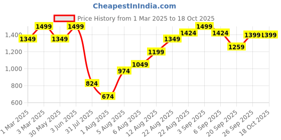 myntra.com H&M Regular Fit Canvas Shorts h&m Price History Graph from 1 Mar 2025 to 17 Oct 2025