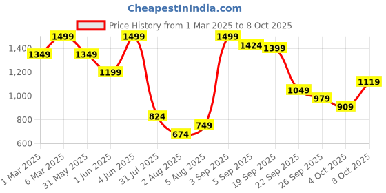 myntra.com H&M Regular Fit Canvas Shorts h&m Price History Graph from 1 Mar 2025 to 8 Oct 2025