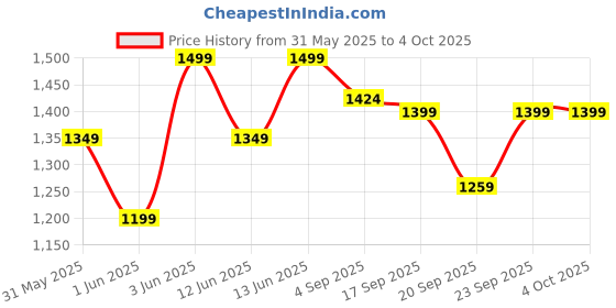 myntra.com H&M Regular Fit Canvas Shorts h&m Price History Graph from 31 May 2025 to 4 Oct 2025