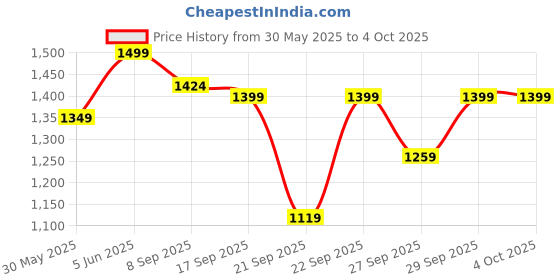 myntra.com H&M Regular Fit Canvas Shorts h&m Price History Graph from 30 May 2025 to 4 Oct 2025