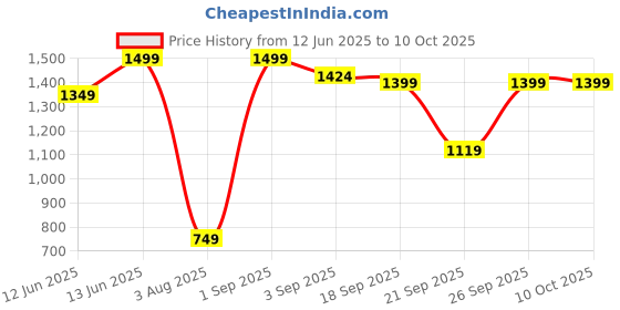 myntra.com H&M Regular Fit Canvas Shorts h&m Price History Graph from 12 Jun 2025 to 9 Oct 2025