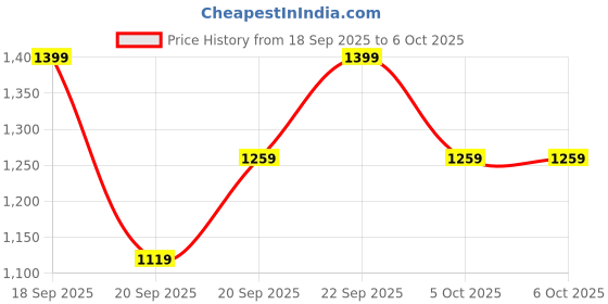 myntra.com H&M Regular Fit Canvas Shorts h&m Price History Graph from 18 Sep 2025 to 4 Oct 2025