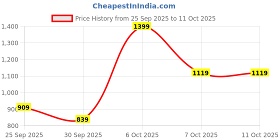 myntra.com H&M Regular Fit Canvas Shorts h&m Price History Graph from 25 Sep 2025 to 10 Oct 2025