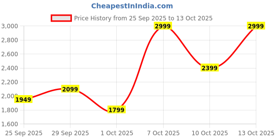 myntra.com H&M Regular Fit Cargo Shorts h&m Price History Graph from 25 Sep 2025 to 13 Oct 2025