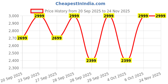 myntra.com H&M Regular Fit Cargo Trousers h&m Price History Graph from 20 Sep 2025 to 23 Nov 2025