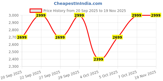 myntra.com H&M Regular Fit Cargo Trousers h&m Price History Graph from 20 Sep 2025 to 19 Nov 2025