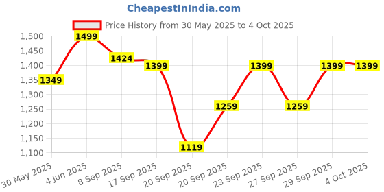 myntra.com H&M Regular Fit Chino Shorts h&m Price History Graph from 30 May 2025 to 4 Oct 2025