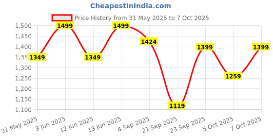 myntra.com H&M Regular Fit Chino Shorts h&m Price History Graph from 31 May 2025 to 7 Oct 2025