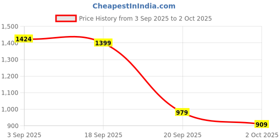 myntra.com H&M Regular Fit Chino Shorts h&m Price History Graph from 3 Sep 2025 to 2 Oct 2025