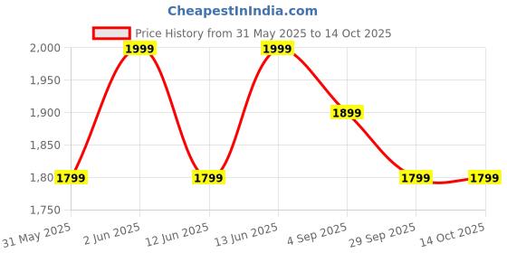 myntra.com H&M Regular Fit Chino Shorts h&m Price History Graph from 31 May 2025 to 14 Oct 2025