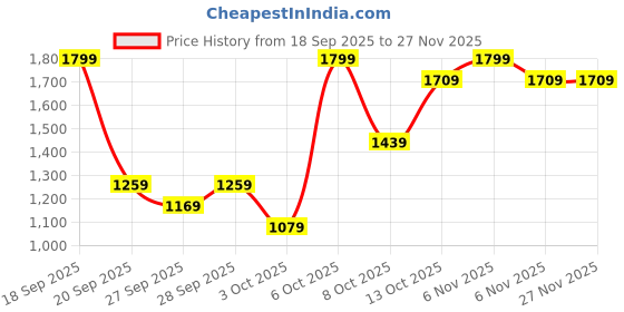 myntra.com H&M Regular Fit Chino Shorts h&m Price History Graph from 18 Sep 2025 to 27 Nov 2025