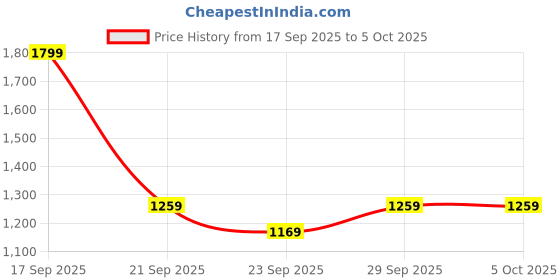 myntra.com H&M Regular Fit Chino Shorts h&m Price History Graph from 17 Sep 2025 to 4 Oct 2025