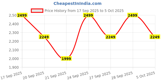 myntra.com H&M Regular Fit Chino Shorts h&m Price History Graph from 17 Sep 2025 to 4 Oct 2025