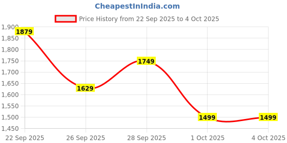 myntra.com H&M Regular Fit Chino shorts h&m Price History Graph from 22 Sep 2025 to 4 Oct 2025