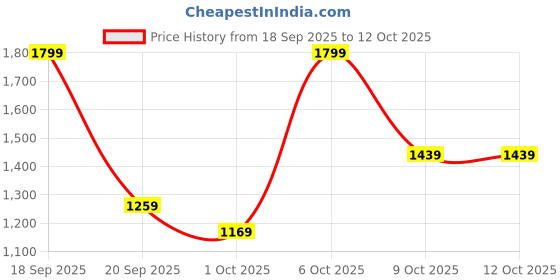 myntra.com H&M Regular Fit Chino Shorts h&m Price History Graph from 18 Sep 2025 to 12 Oct 2025