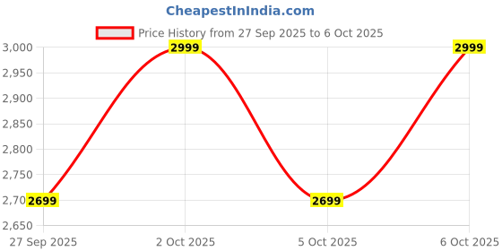 myntra.com H&M Regular Fit Collared Cardigan h&m Price History Graph from 27 Sep 2025 to 6 Oct 2025