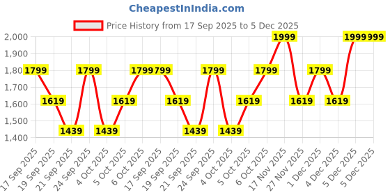 myntra.com H&M Regular Fit Corduroy Shirt h&m Price History Graph from 17 Sep 2025 to 4 Dec 2025