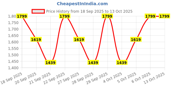 myntra.com H&M Regular Fit Corduroy Shirt h&m Price History Graph from 18 Sep 2025 to 12 Oct 2025