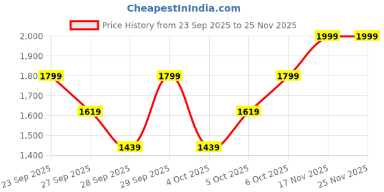 myntra.com H&M Regular Fit Corduroy Shirt h&m Price History Graph from 23 Sep 2025 to 25 Nov 2025