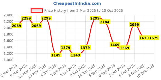 myntra.com H&M Regular Fit Cotton Twill Overshirt h&m Price History Graph from 2 Mar 2025 to 4 Oct 2025