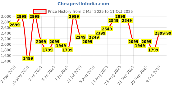 myntra.com H&M Regular Fit Crease-Leg Chinos h&m Price History Graph from 2 Mar 2025 to 9 Oct 2025
