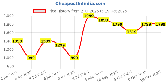 myntra.com H&M Regular Fit Crease-Leg Shorts h&m Price History Graph from 2 Jul 2025 to 17 Oct 2025