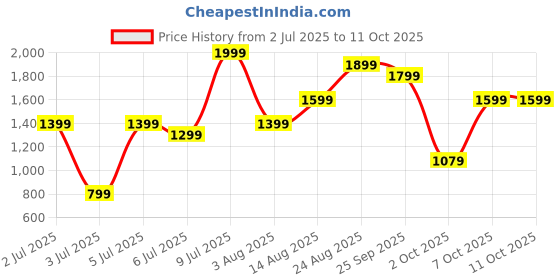 myntra.com H&M Regular Fit Crinkled Resort Shirt h&m Price History Graph from 2 Jul 2025 to 11 Oct 2025
