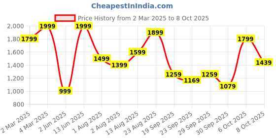 myntra.com H&M Regular Fit Crinkled Short-Sleeved Shirt h&m Price History Graph from 2 Mar 2025 to 8 Oct 2025