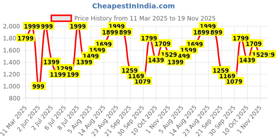 myntra.com H&M Regular Fit Crinkled Short-Sleeved Shirt h&m Price History Graph from 11 Mar 2025 to 18 Nov 2025